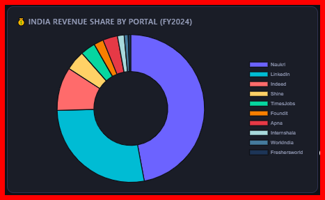 India Revenue Share by Portal (FY2024)